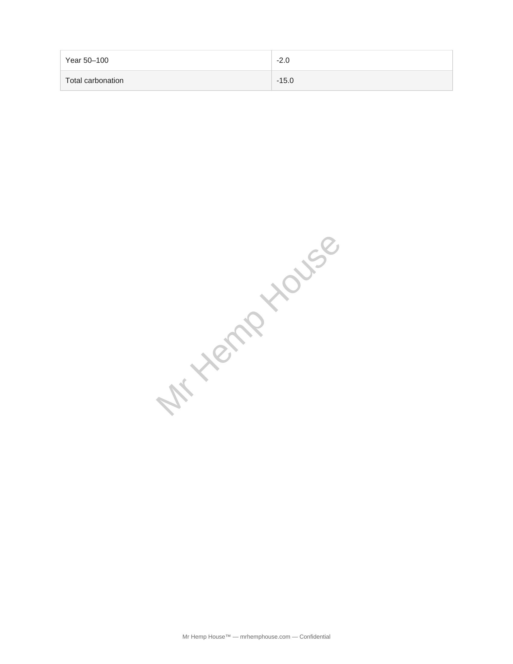 Carbon Lifecycle Analysis — GaiaCrete® Hemp Insulation page 4
