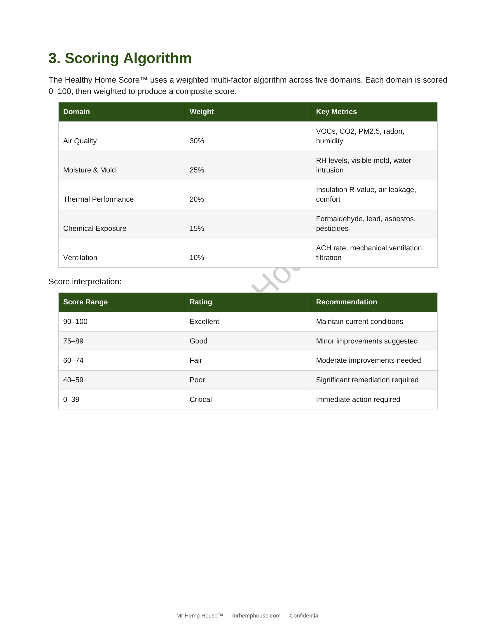 Healthy Home Score™ Methodology White Paper page 3